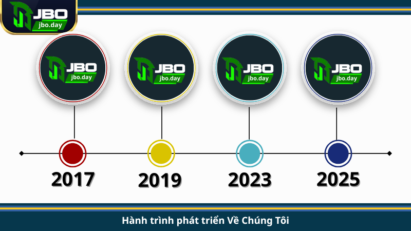 Hành trình phát triển Về Chúng Tôi