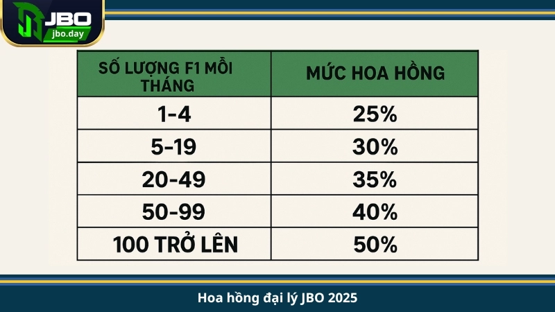 Hoa hồng đại lý JBO 2025