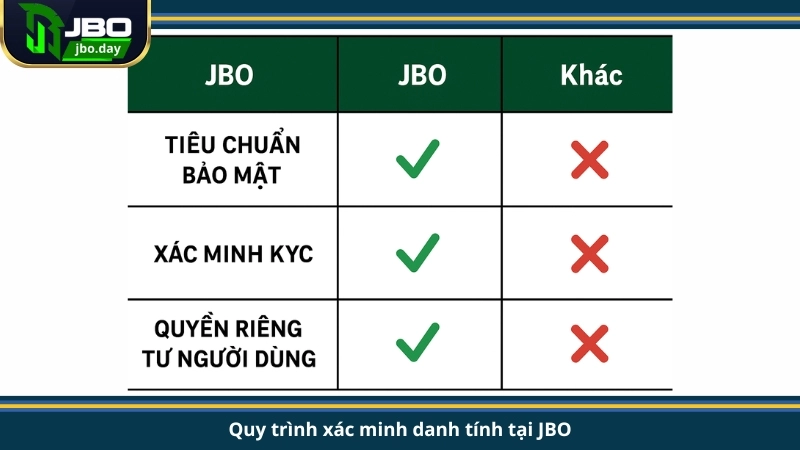 So sánh chính sách bảo mật JBO với nền tảng khác