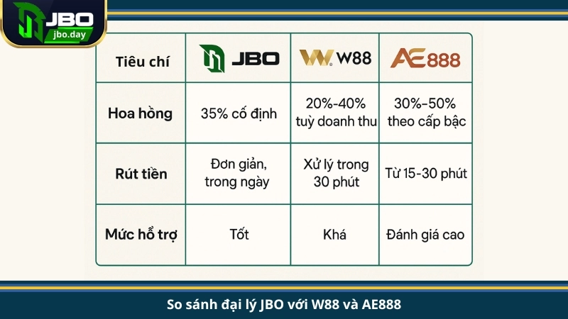 So sánh đại lý JBO với W88 và AE888