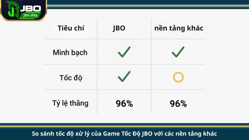 So sánh tốc độ xử lý của Game Tốc Độ JBO với các nền tảng khác
