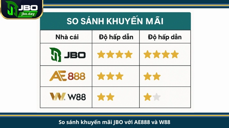 So sánh khuyến mãi JBO với AE888 và W88