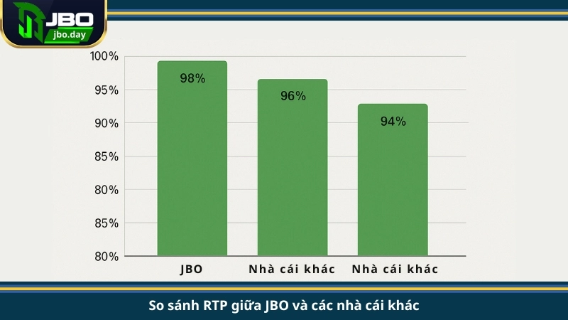 So sánh RTP giữa JBO và các nhà cái khác