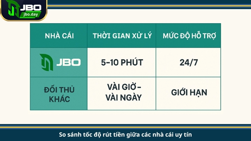 So sánh tốc độ rút tiền giữa các nhà cái uy tín