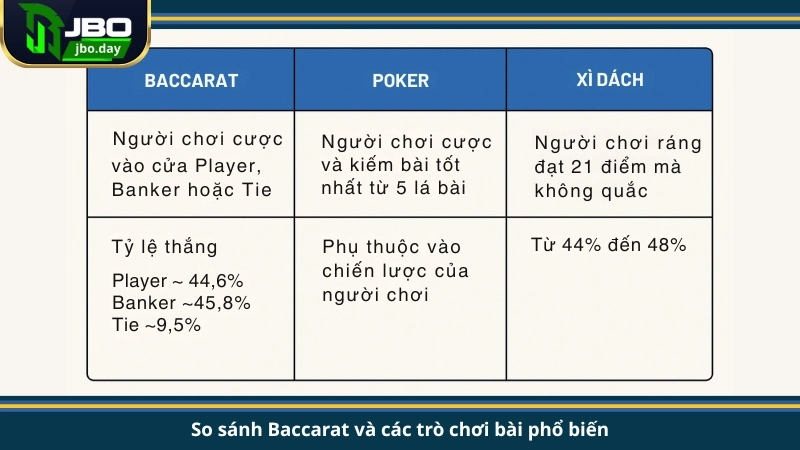 So sánh Baccarat và các trò chơi bài phổ biến