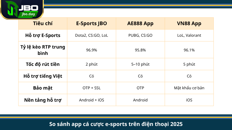 So sánh app cá cược e-sports trên điện thoại 2025