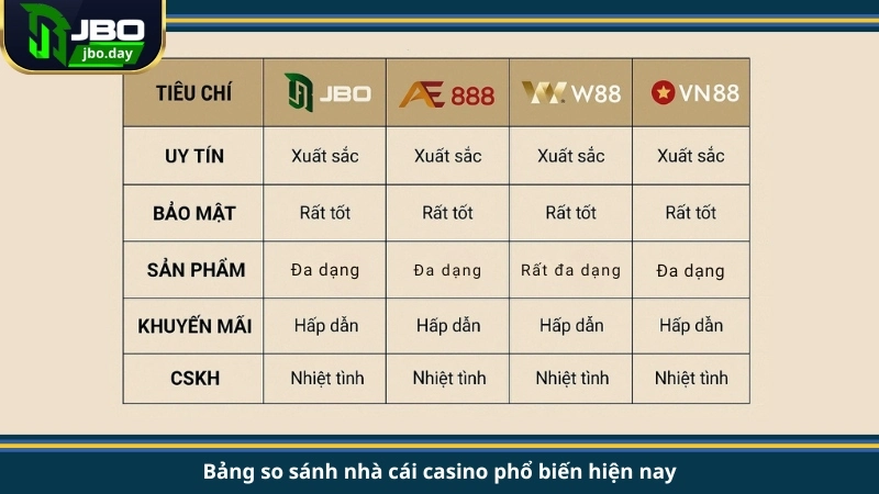 Bảng so sánh nhà cái casino phổ biến hiện nay