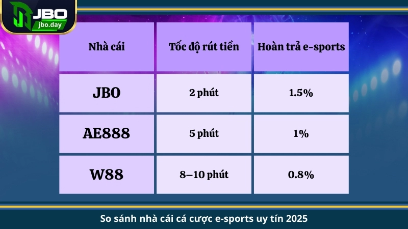 So sánh nhà cái cá cược e-sports uy tín 2025