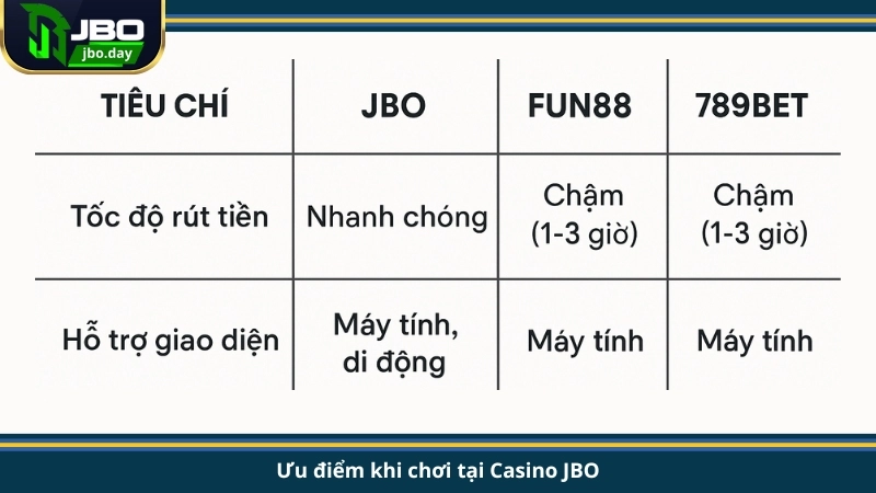 Ưu điểm khi chơi tại Casino JBO
