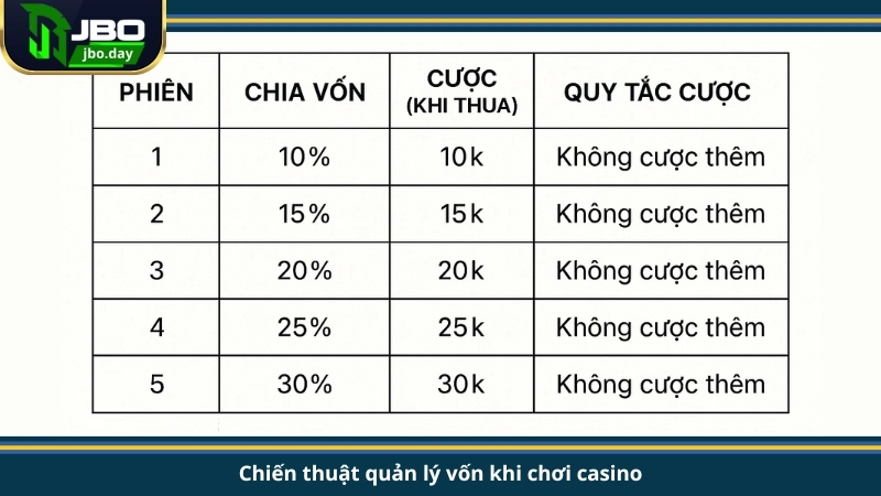 Chiến thuật quản lý vốn khi chơi casino