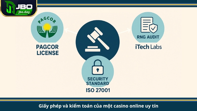 Giấy phép và kiểm toán của một casino online uy tín