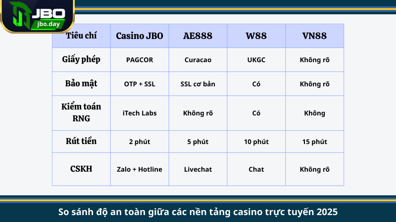 So sánh độ an toàn giữa các nền tảng casino trực tuyến 2025