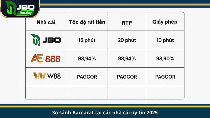 So sánh Baccarat tại các nhà cái uy tín 2025