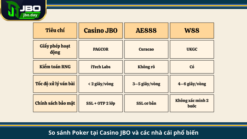 So sánh Poker tại Casino JBO và các nhà cái phổ biến