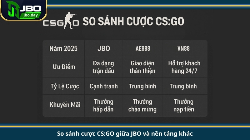 So sánh cược CS:GO giữa JBO và nền tảng khác