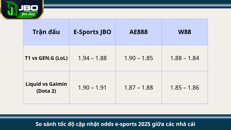So sánh tốc độ cập nhật odds e-sports 2025 giữa các nhà cái