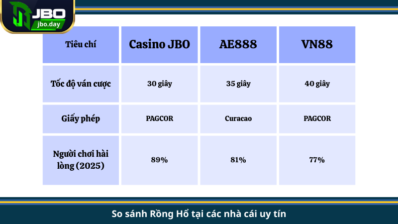 So sánh Rồng Hổ tại các nhà cái uy tín