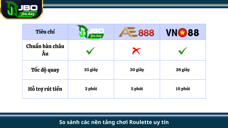 So sánh các nền tảng chơi Roulette uy tín