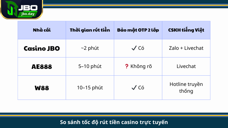 So sánh tốc độ rút tiền casino trực tuyến