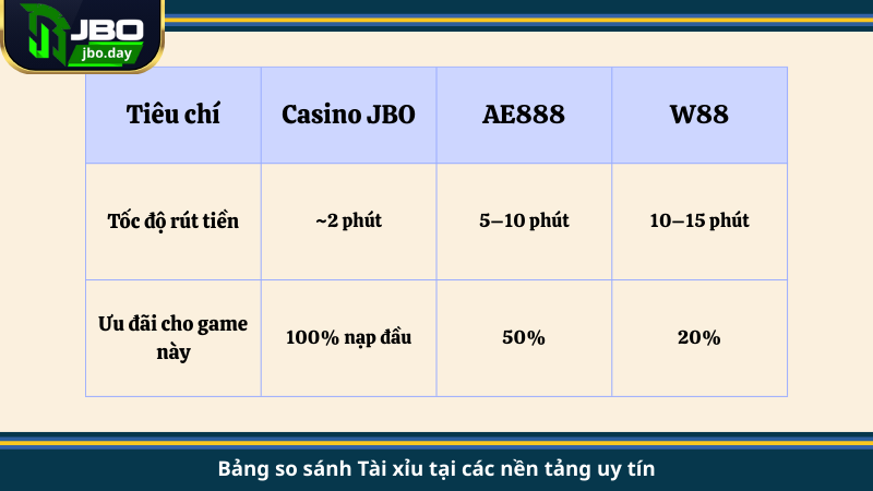 Bảng so sánh Tài xỉu tại các nền tảng uy tín
