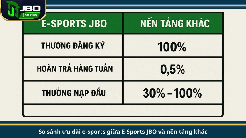 So sánh ưu đãi e-sports giữa E-Sports JBO và nền tảng khác
