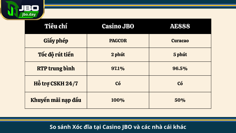 So sánh Xóc đĩa tại Casino JBO và các nhà cái khác