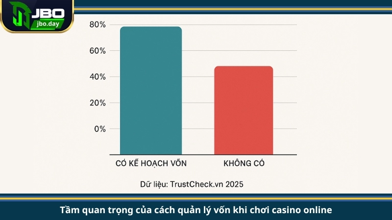 Tầm quan trọng của cách quản lý vốn khi chơi casino online